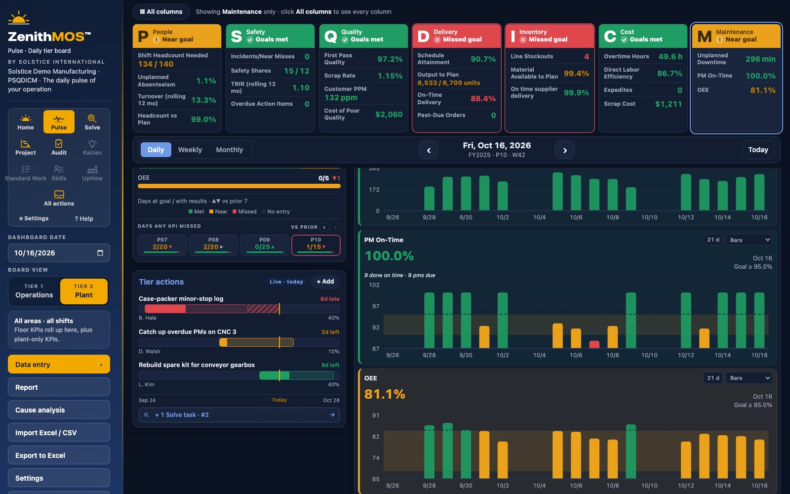 Maintenance column with downtime, PM and OEE charts and an action timeline