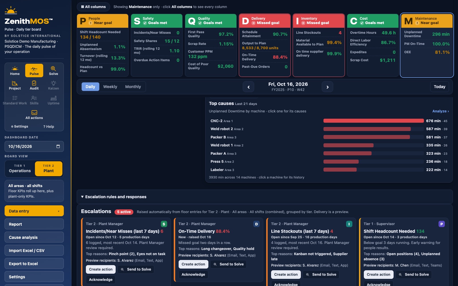 Downtime by machine ranking and automatic escalation cards